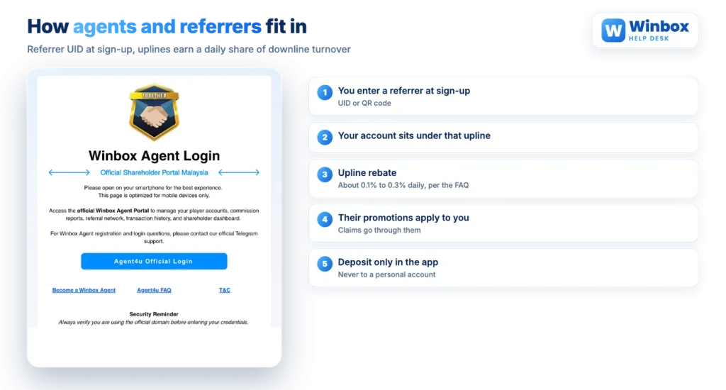 How Winbox agents and referrers work: referrer UID, upline rebate, deposit only in the app