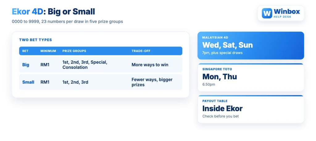 Winbox Ekor 4D: Big and Small bets, Malaysian and Singapore draw days