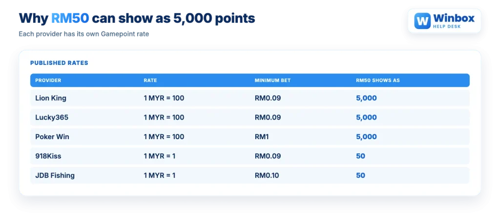 Winbox Gamepoint rates by provider: Lion King and Lucky365 1 MYR = 100, 918Kiss 1 MYR = 1