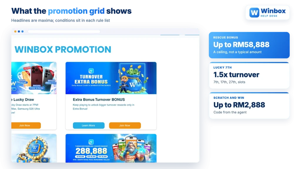 Winbox promotion grid with rescue bonus, Lucky 7th and scratch and win