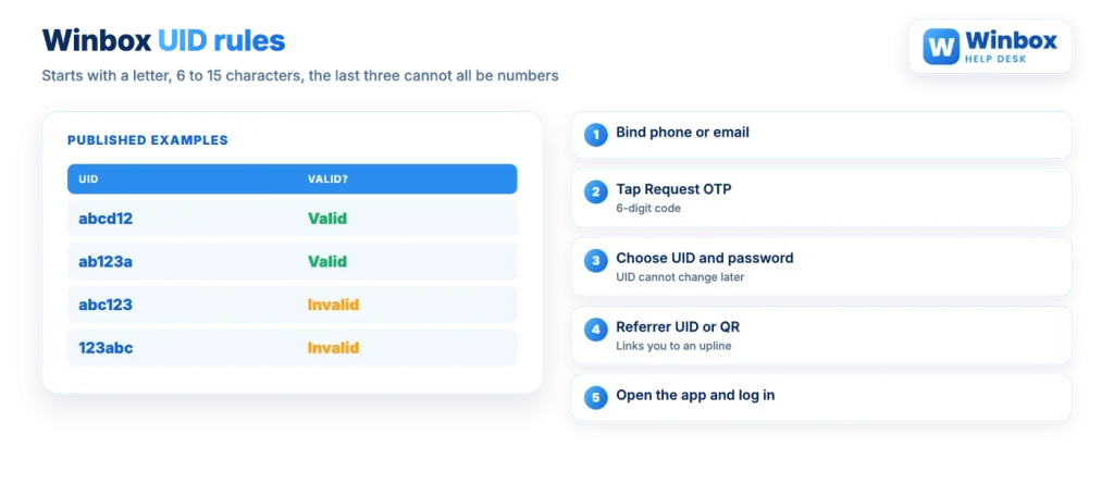 Winbox UID rules with valid and invalid examples and the OTP registration steps