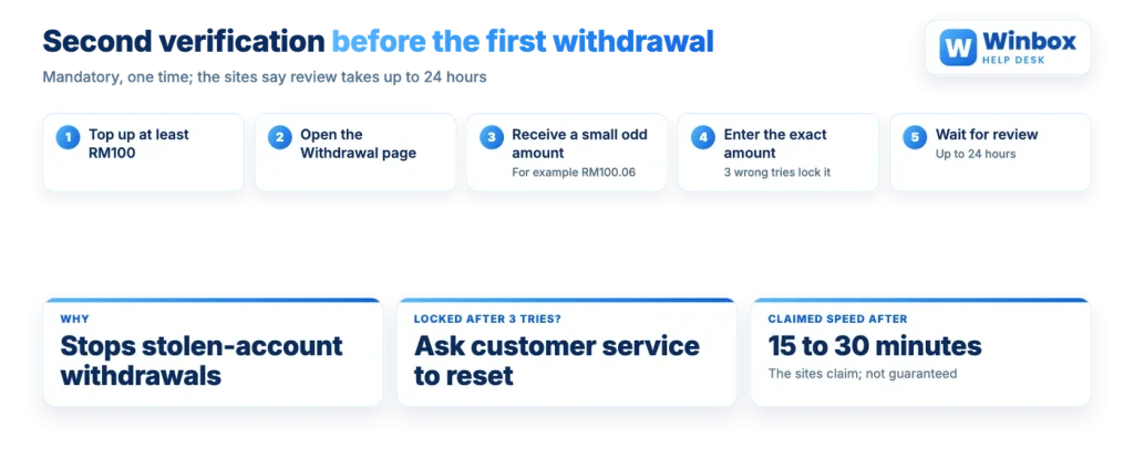 Winbox second verification: top up RM100, enter the exact odd amount, review up to 24 hours